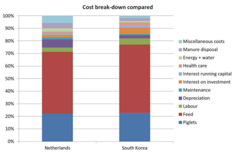 국내와 네덜란드의 양돈 생산비 비교