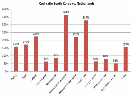 국내와 네덜란드의 생산비 항목별 비교