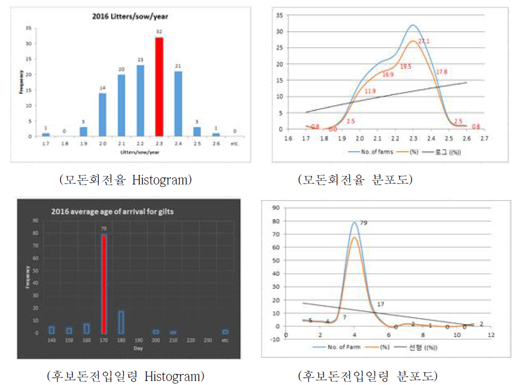 조사 항목에 대한 표본농가의 Histogram 및 분포도 분석