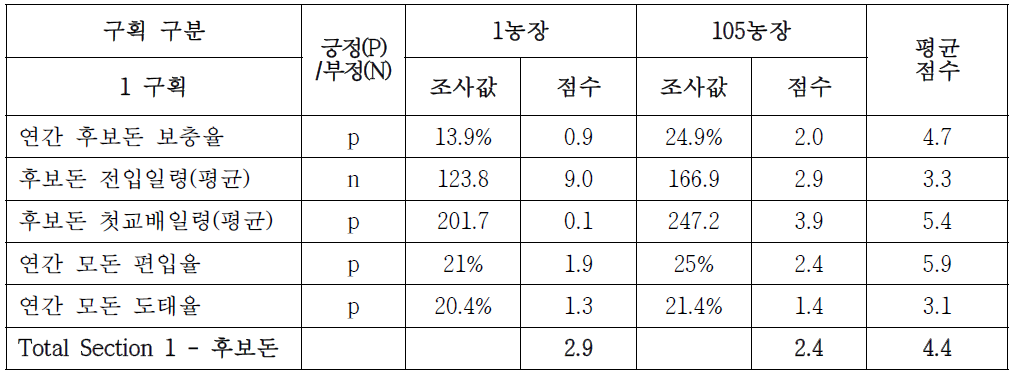 생산지표에 따른 조사값 및 점수