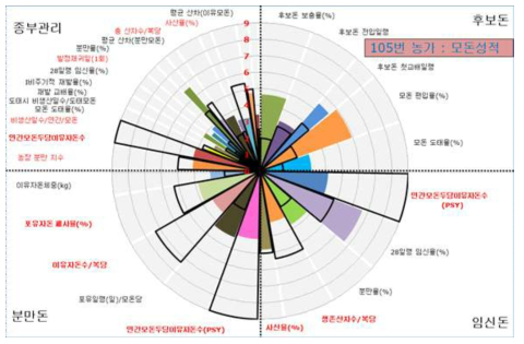 세부항목에 따른 모돈 생산성 평가 예시