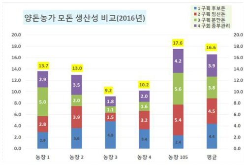 참여농가별 모돈 생산성 구획별 점수 비교