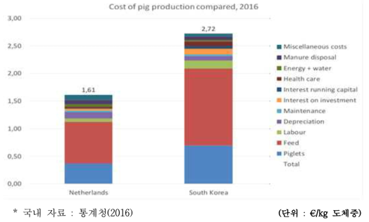 국내와 네덜란드 돼지 생산비 비교(지육 1kg 기준)