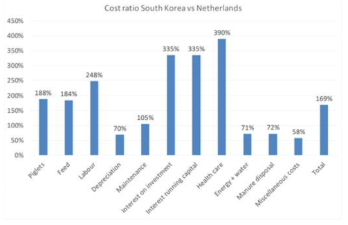 네덜란드 대비 국내 생산비 항목별 백분율 비교(지육 1kg 기준)