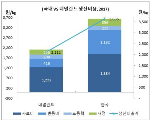 네덜란드 대비 국내 생산비 비교(지육 1kg 기준)