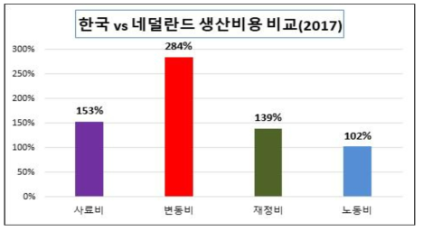 네덜란드 대비 국내 생산비 항목별 백분율 비교(지육 1kg 기준)