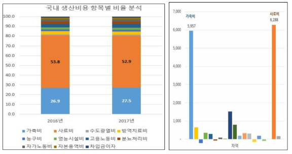 국내 생산비용 2016년 vs 2017년 비교