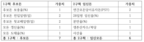 구획별 가중치 재설정 예시