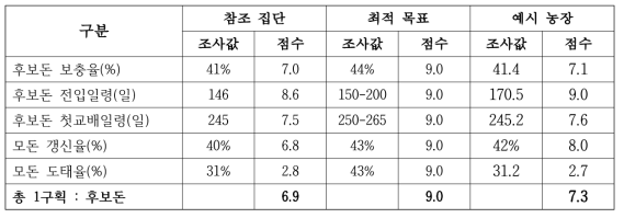 구획별 참조집단, 최적목표, 비교농장 값 예시