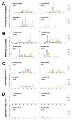 Population dynamics of four major lepidopteran pests during 2012 to 2015 by species specific sex pheromone traps. Traps were set first of April in every year