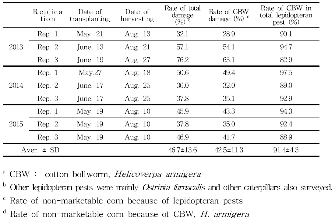 Detailed information on corn cultivation such as planting and harvesting and survey results of lepidopteran pest damage