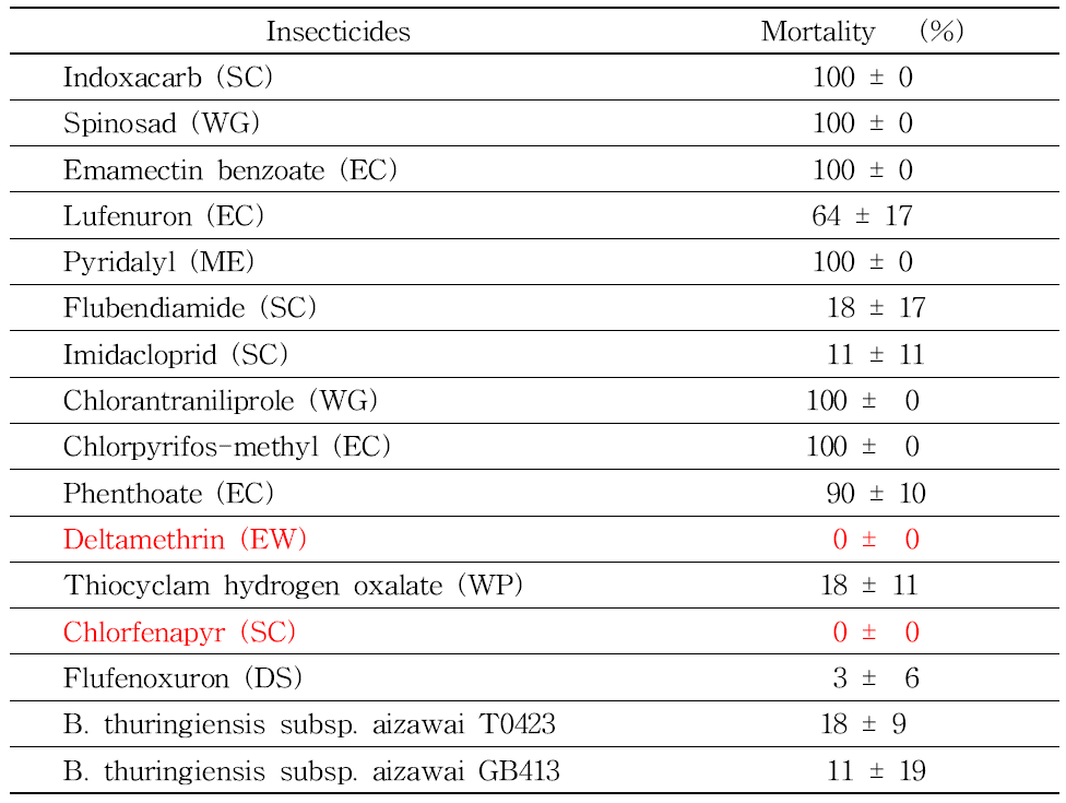 Insecticide susceptibility of 3rdinstar Helicoverpa armigera against 16 commercial insecticides in recommended concentration