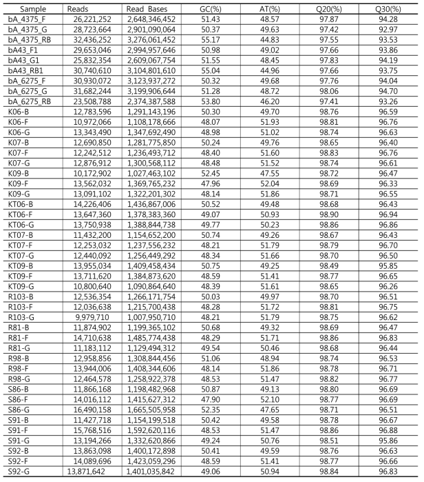 Raw data summary from illumina based RNAseq