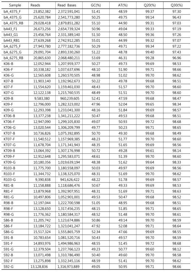 Trimmed data summary from illumina based RNAseq