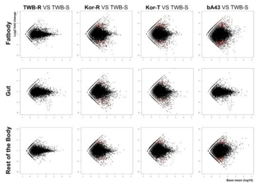 LncRNA expression comparisons via MA plot