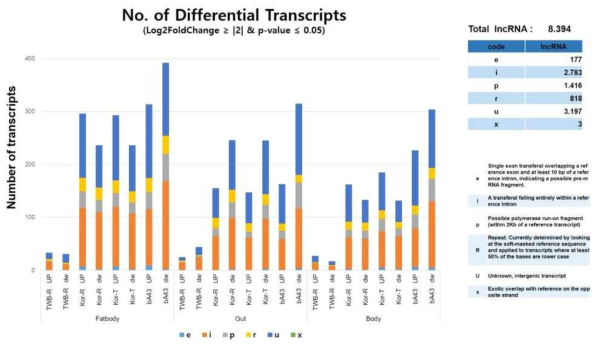 The number of differentially expressed lncRNAs in insecticide resistant strains (TWB-R, Kor-R, Kor-T and bA43) compared to that of susceptible strain (TWB-S) Helicoverpa armigera