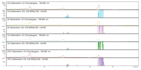 An example of HPLC results of insecticide (Deltamehtrin) breakdown rate of candidate genes that possibly involved in insecticide resistance including CYP321 gene from Helicoverpa armigera. KO(Kor-R, CYP321), Br(bA43, CYP321), NJ(TWB3, CYP337B3), NTG(negative control)