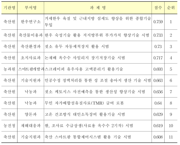 축산 분야(11과제)