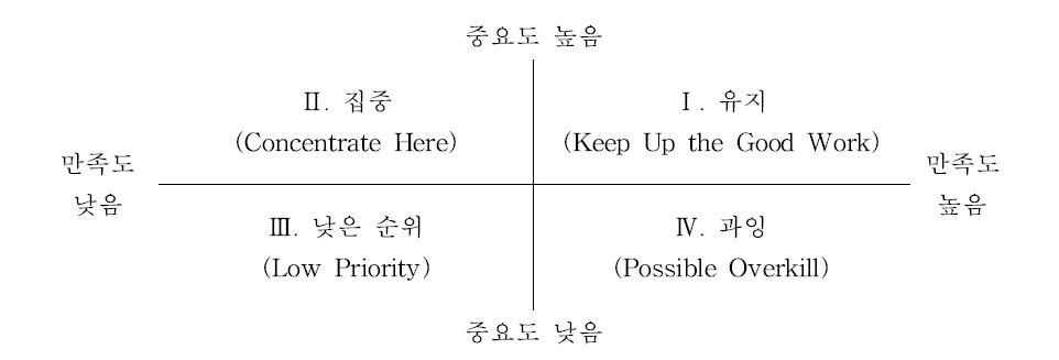 IPA(Impotance-Performance Analysis) 분석 사분면