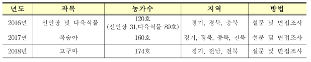 연도별 농가조사 개요