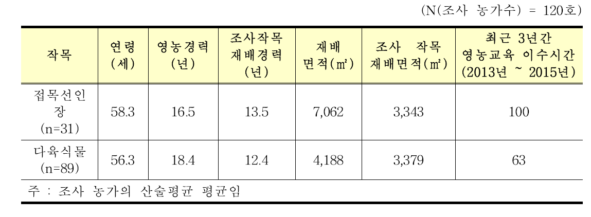 접목선인장 및 다육식물 재배농가 현황