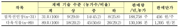 재배기술 수준 및 판매단가