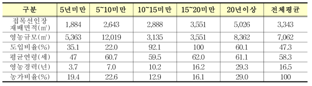 접목선인장(비모란) 재배면적 및 영농규모