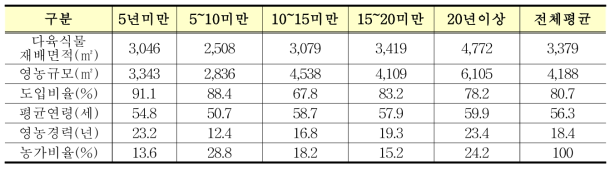 다육식물 재배면적 및 영농규모