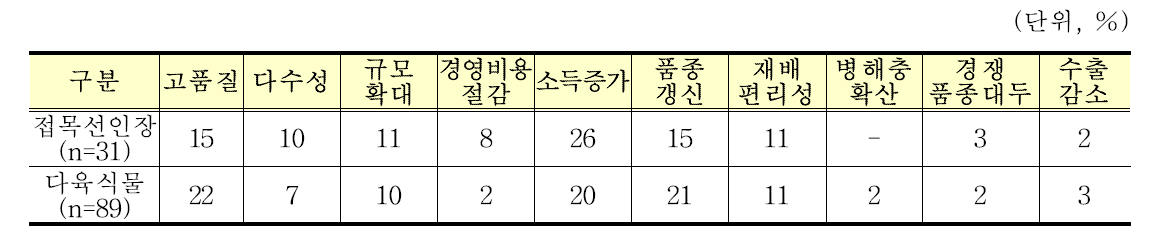 접목선인장 및 다육식물 신품종 도입시 우선 고려사항