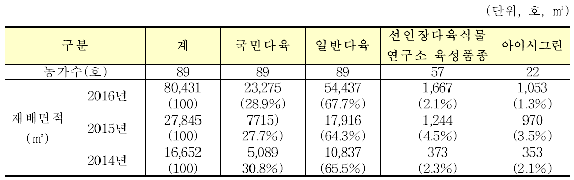 다육식물 주요 품종 재배 면적