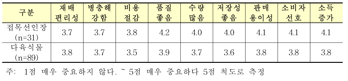 접목선인장 및 다육식물 신품종 도입전 중요도(5점척도)