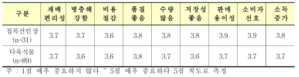 접목선인장 및 다육식물 신품종 도입후 만족도(5점척도)