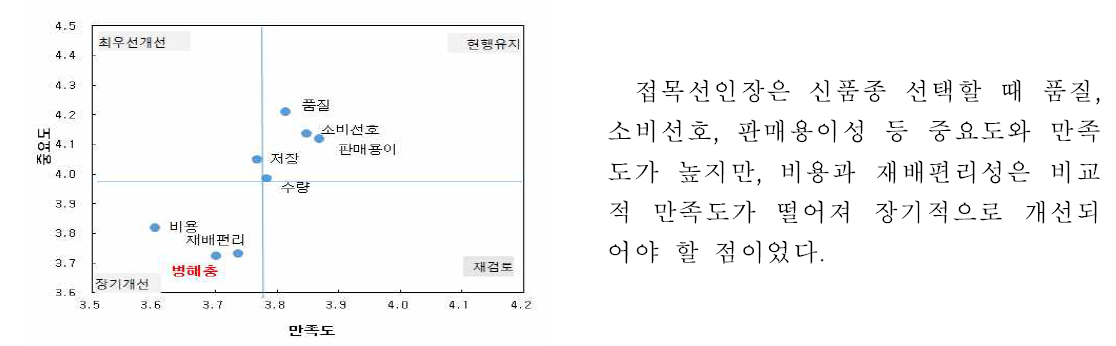 접목선인장 전체 중요도-만족도