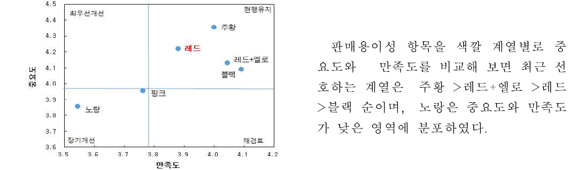 접목선인장_계열별 판매용이성 측면