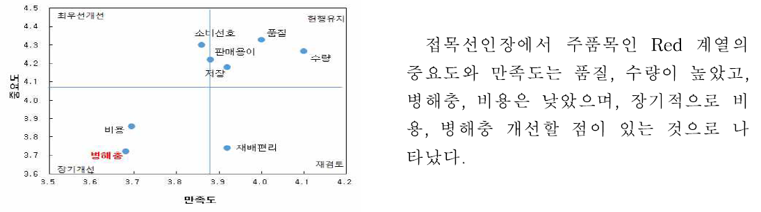 접목선인장_ 『Red 계열』