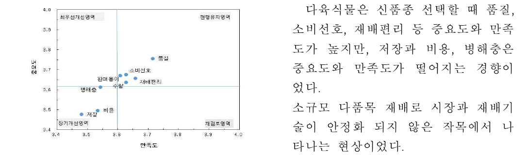 다육식물 전체 중요도-만족도