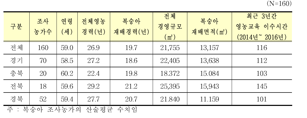 복숭아 재배농가 현황