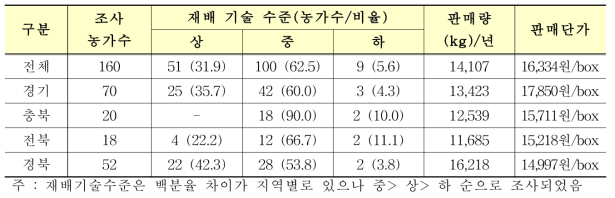 복숭아 재배기술 수준 및 판매단가