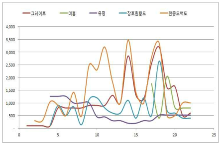 복숭아 재배면적 추이