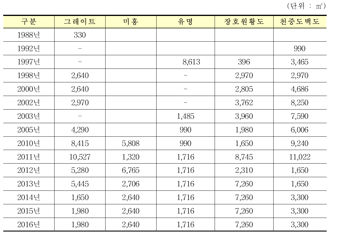 복숭아 품종별 년도별 재배면적