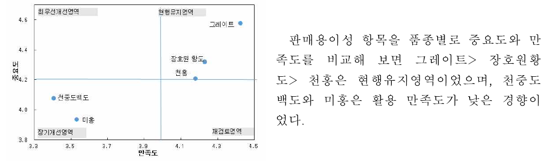 복숭아 품종별 판매용이성 측면