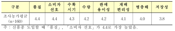 복숭아 품종의 도입전 중요도(5점척도)