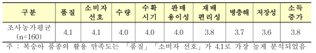 복숭아 품종의 활용 만족도(5점척도)