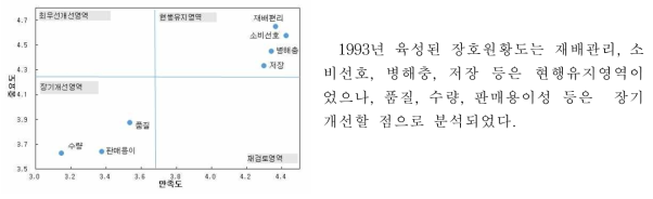 장호원황도(1993년 육성)