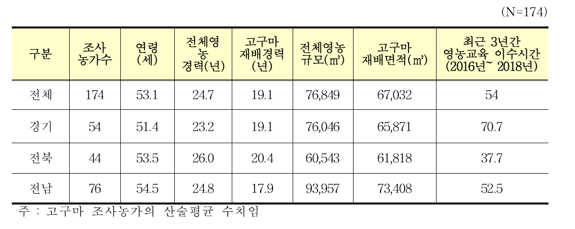 고구마 재배농가 일반 현황