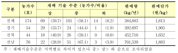 고구마 재배기술 수준 및 판매단가