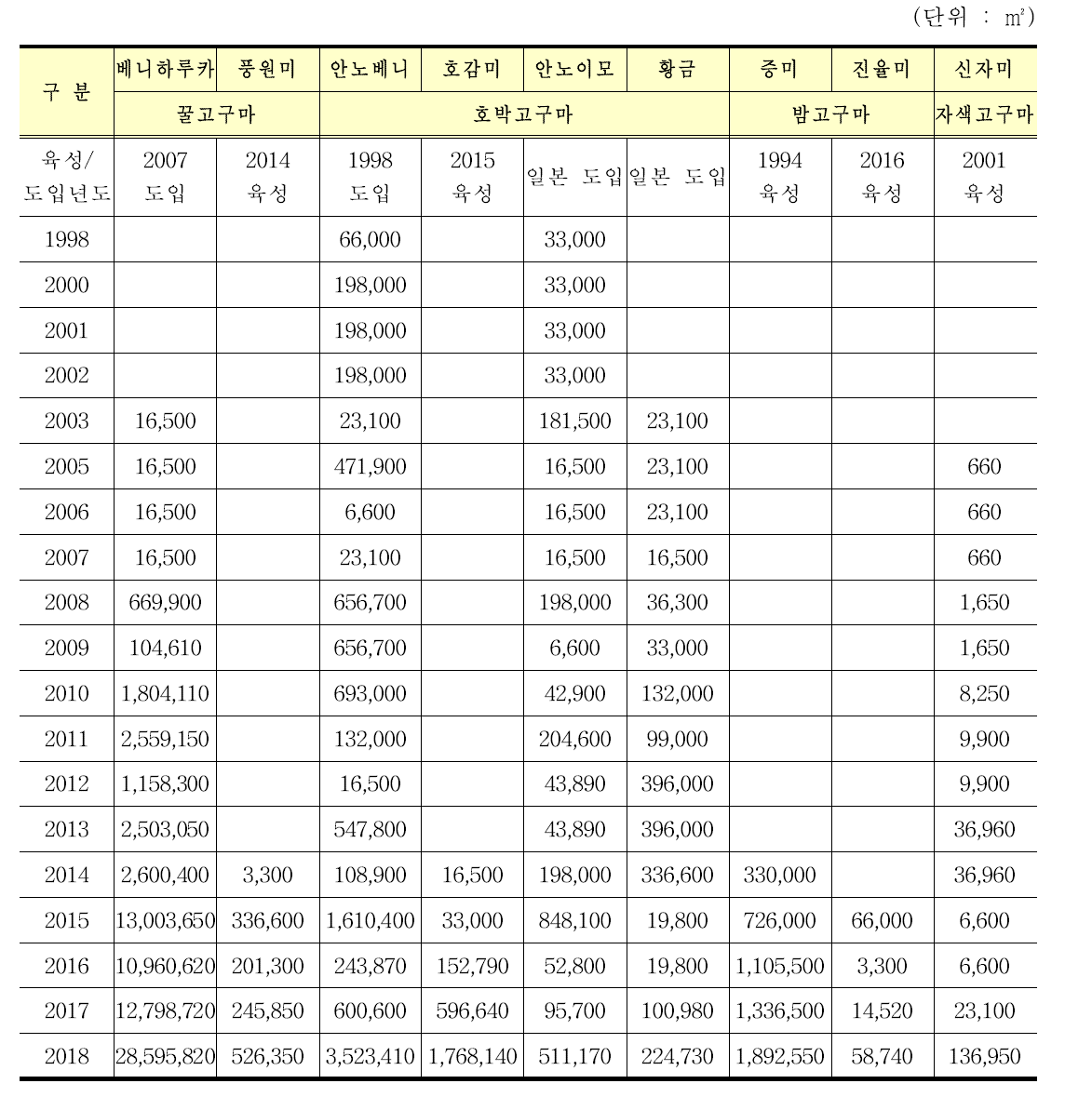 고구마 품종별 년도별 품종 도입면적