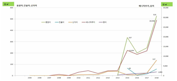 꿀고구마(베니하루카, 풍원미), 밤고구마(증미, 진율미), 자색고구마(신자미) 도입면적 추이