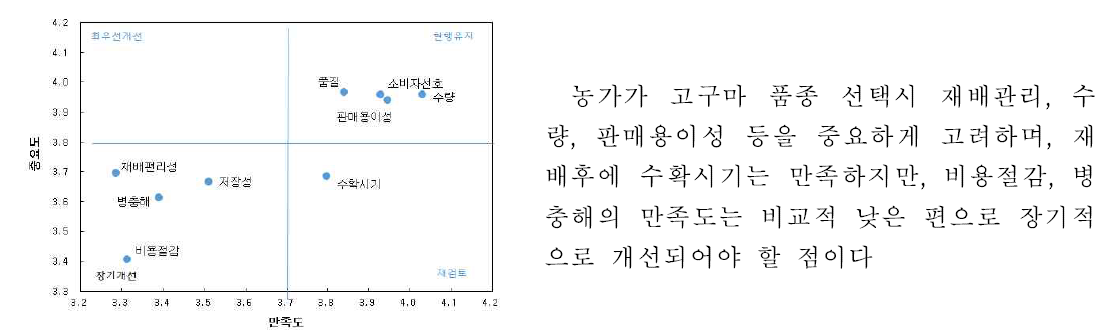 고구마 품종 『전체』