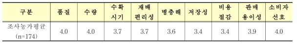 고구마 품종 도입전 중요도(5점척도)